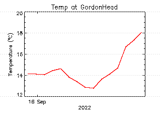 plot of weather data