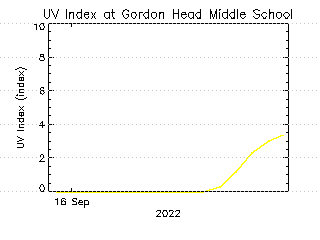 plot of weather data