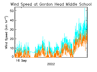 plot of weather data