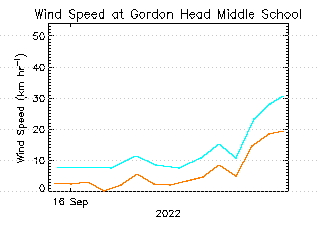 plot of weather data