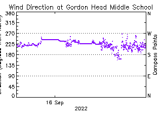 plot of weather data