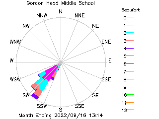 plot of weather data