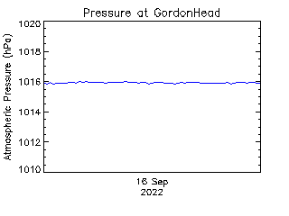 plot of weather data