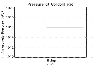 plot of weather data