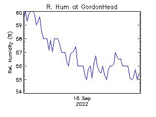 plot of weather data