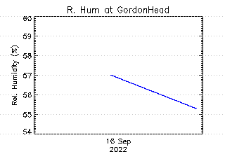 plot of weather data