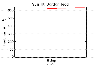 plot of weather data