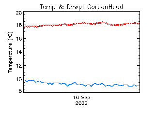 plot of weather data