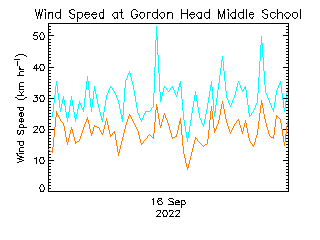 plot of weather data