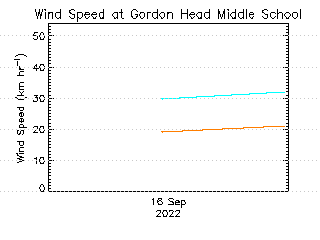 plot of weather data