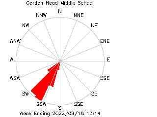 plot of weather data