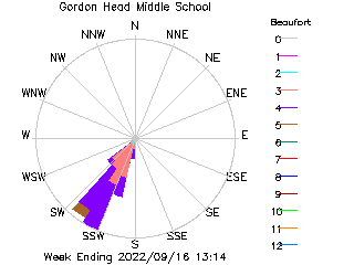 plot of weather data