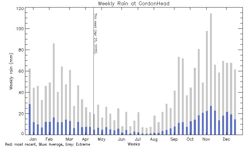 plot of weather data