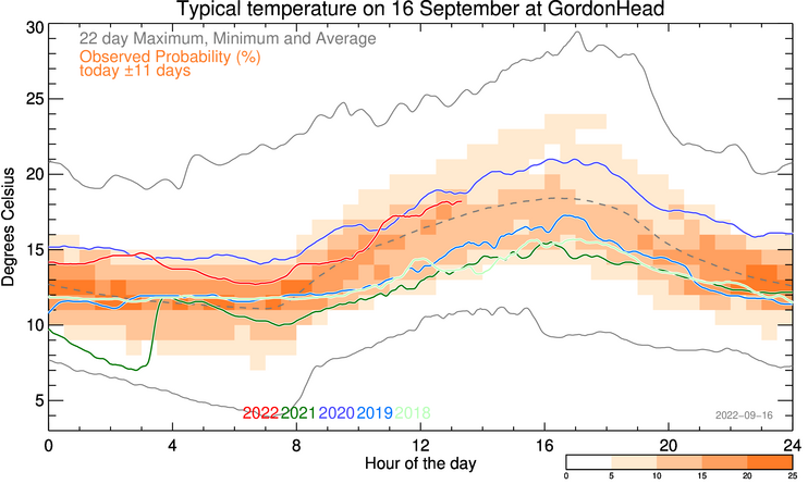 plot of weather data