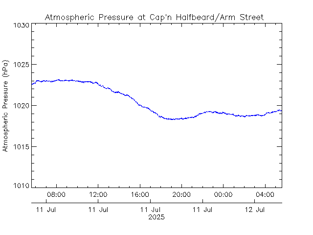 plot of weather data