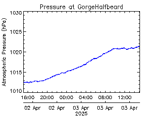 plot of weather data