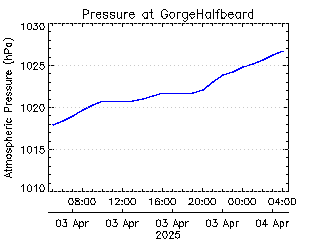 plot of weather data