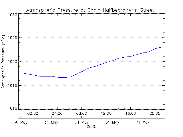 plot of weather data