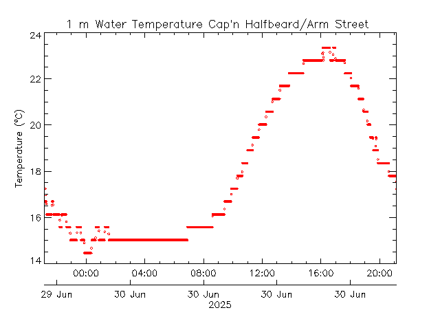 plot of weather data