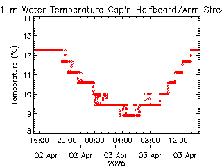 plot of weather data