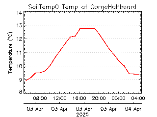 plot of weather data