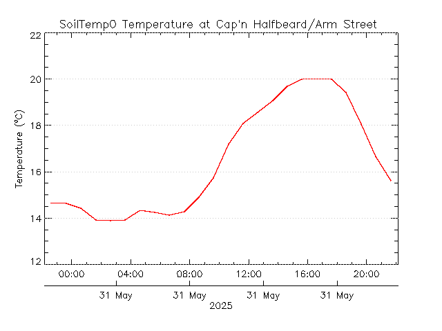 plot of weather data