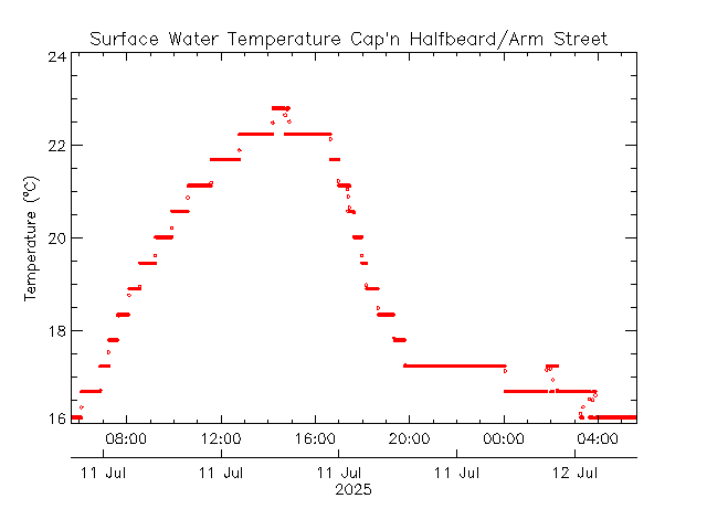 plot of weather data