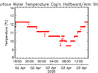 plot of weather data