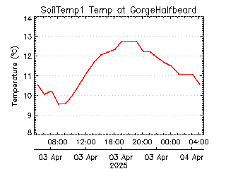 plot of weather data