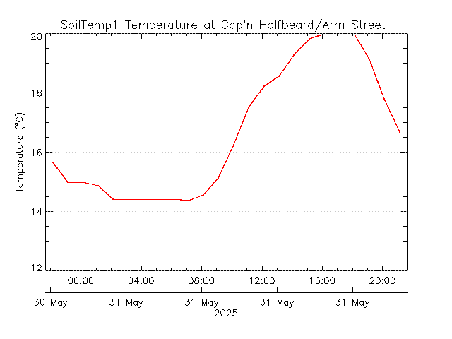 plot of weather data