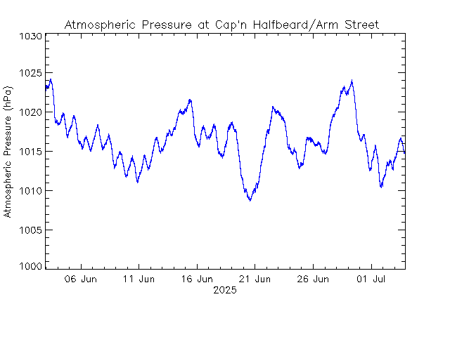 plot of weather data