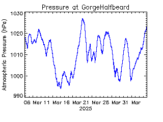 plot of weather data