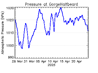 plot of weather data