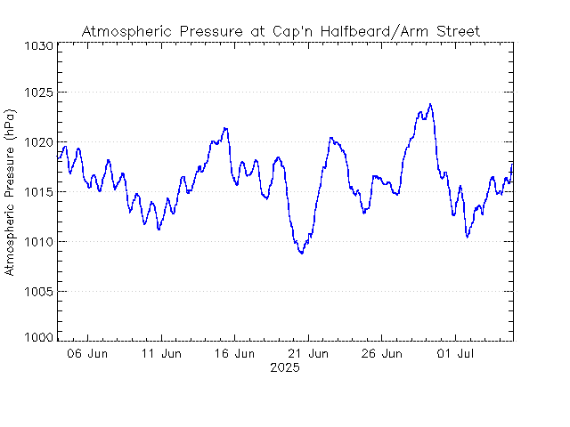 plot of weather data