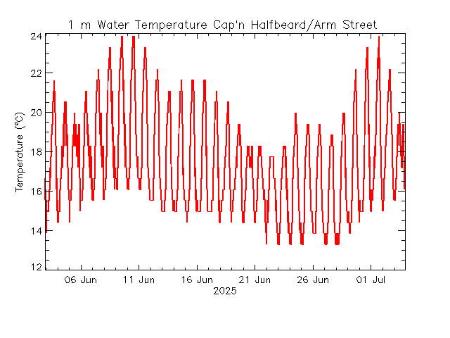 plot of weather data