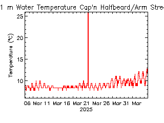 plot of weather data