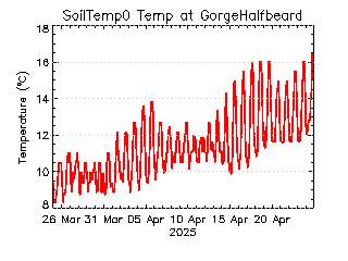 plot of weather data