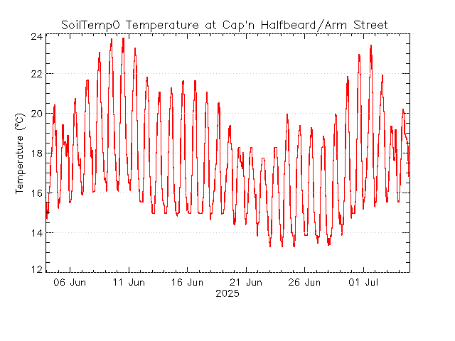 plot of weather data