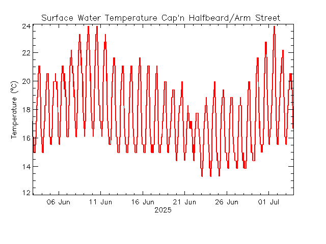 plot of weather data