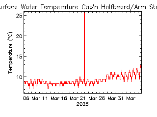 plot of weather data