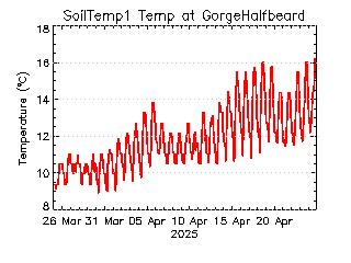 plot of weather data