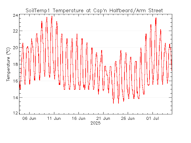 plot of weather data