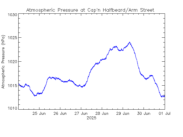 plot of weather data