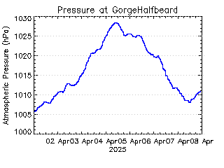 plot of weather data