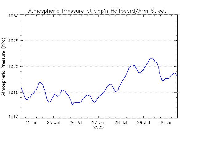 plot of weather data