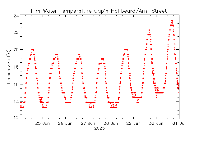 plot of weather data