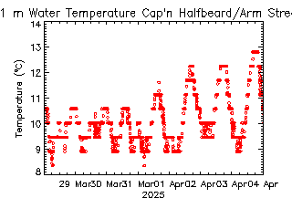 plot of weather data