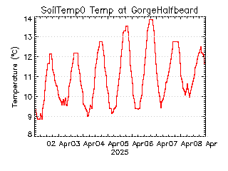 plot of weather data