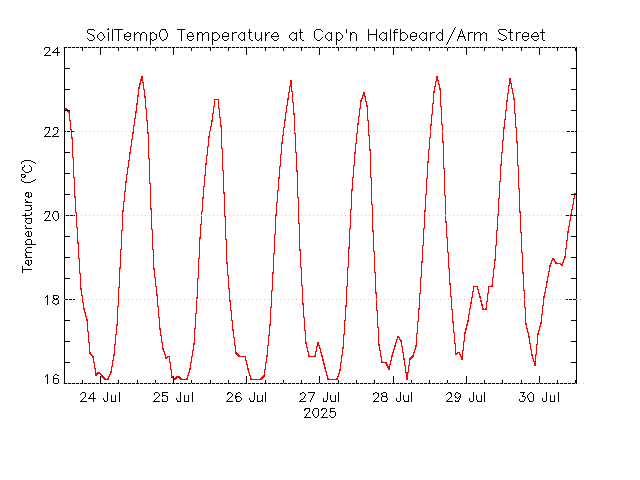 plot of weather data