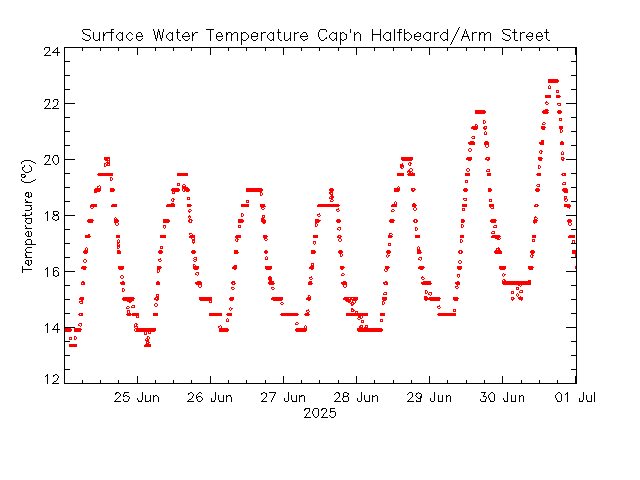 plot of weather data